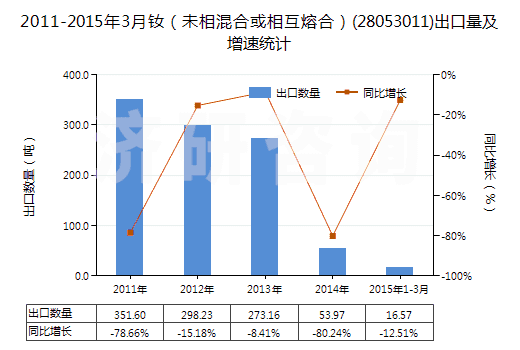 2011-2015年3月釹(未相混合或相互熔合)(28053011)出口量及增速統(tǒng)計(jì) 2011-2015年3月釹(未相混合或相互熔合)(28053011)出口量及增速統(tǒng)計(jì)